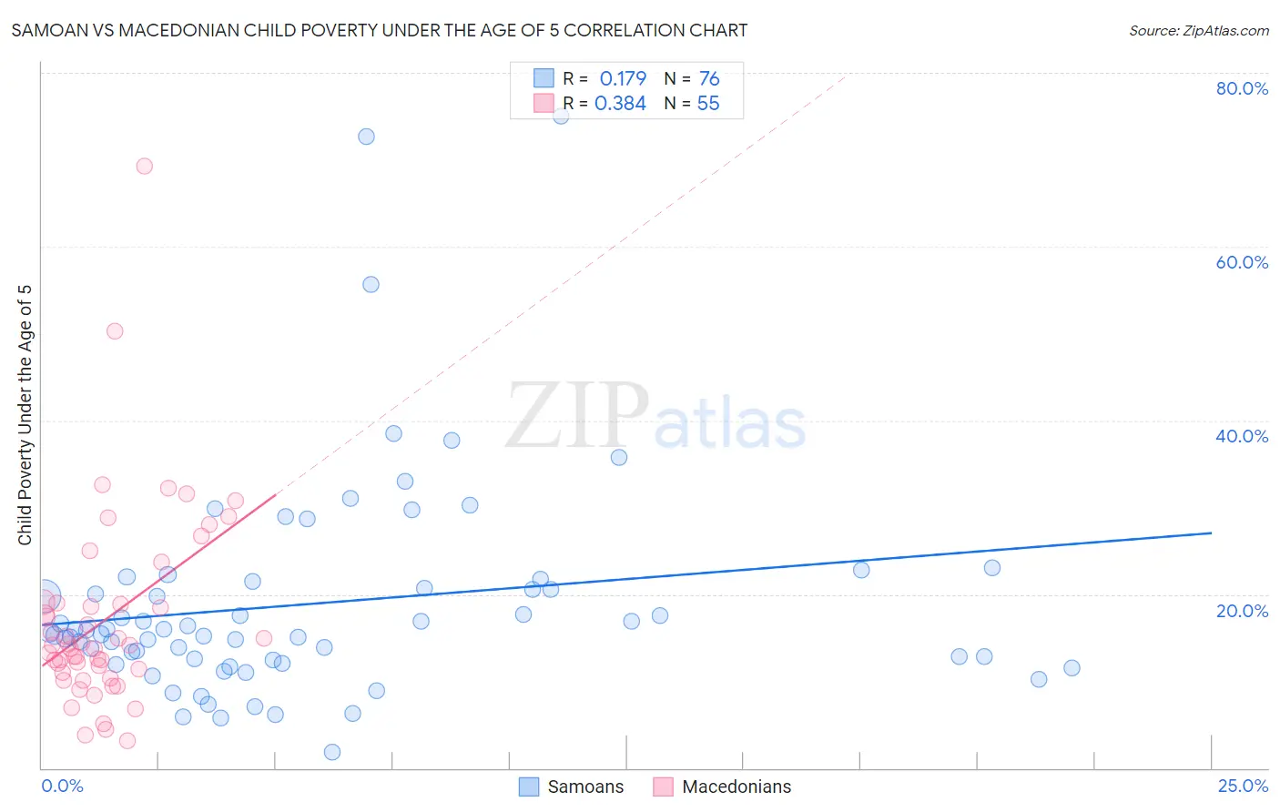 Samoan vs Macedonian Child Poverty Under the Age of 5
