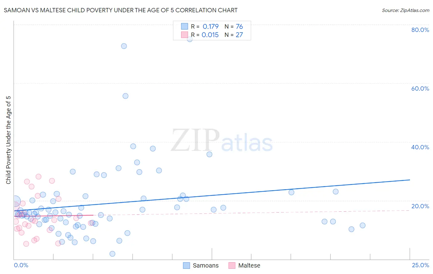 Samoan vs Maltese Child Poverty Under the Age of 5