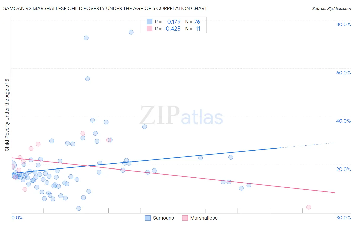 Samoan vs Marshallese Child Poverty Under the Age of 5