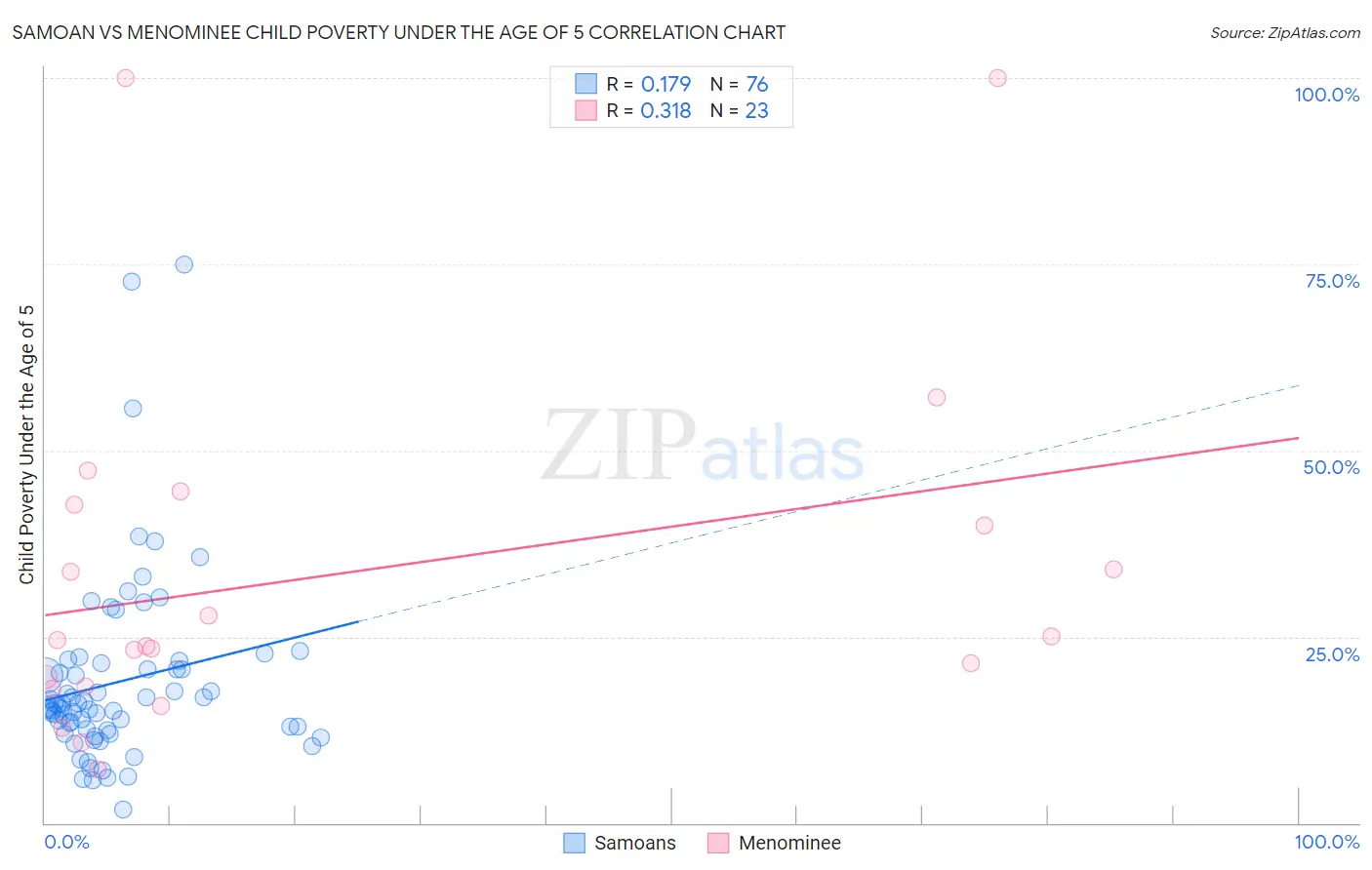Samoan vs Menominee Child Poverty Under the Age of 5
