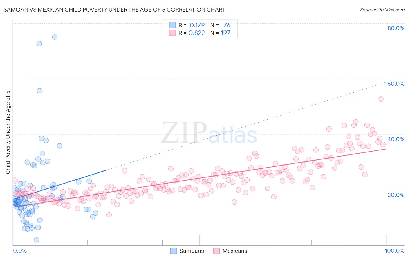 Samoan vs Mexican Child Poverty Under the Age of 5