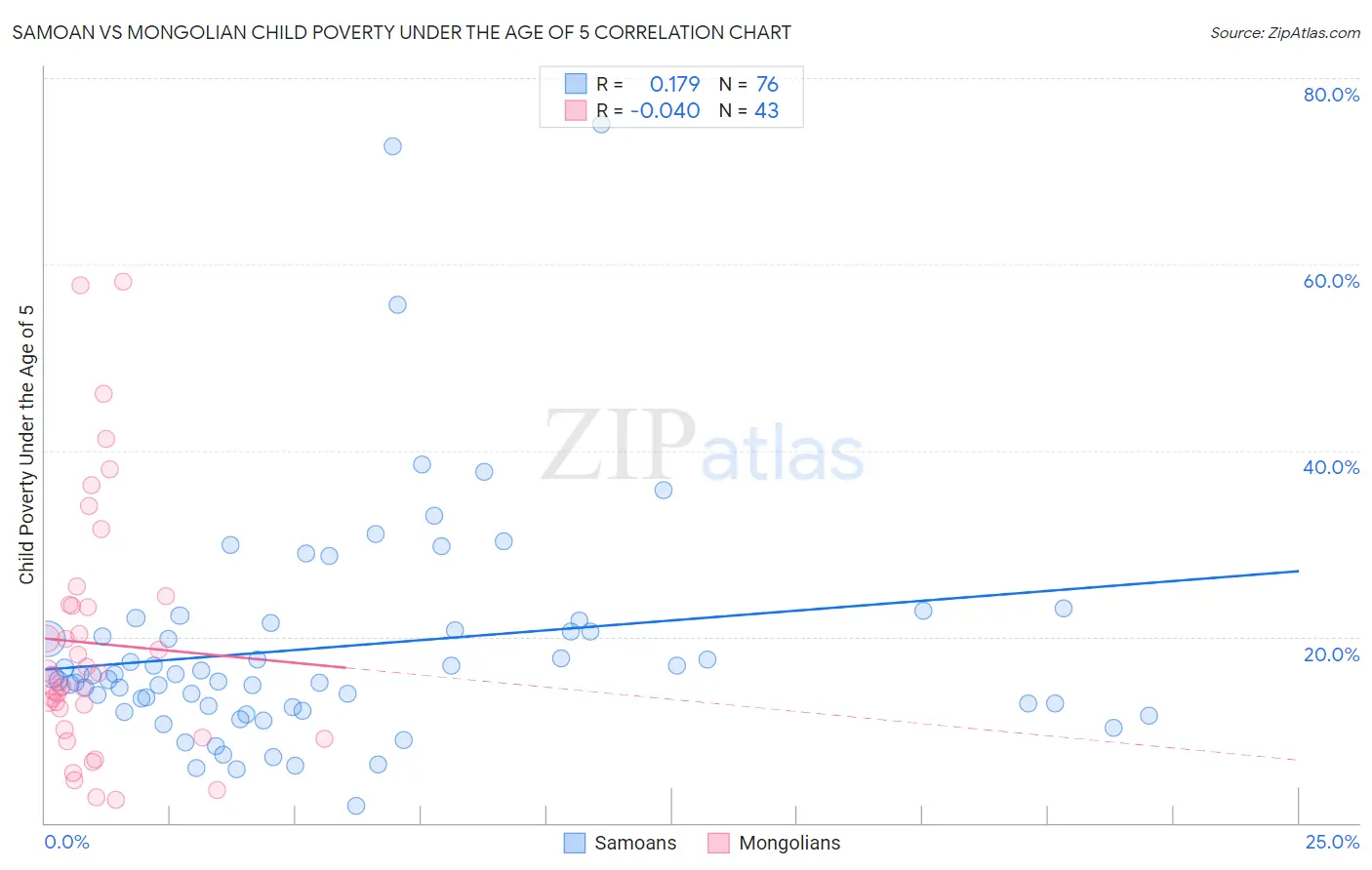 Samoan vs Mongolian Child Poverty Under the Age of 5