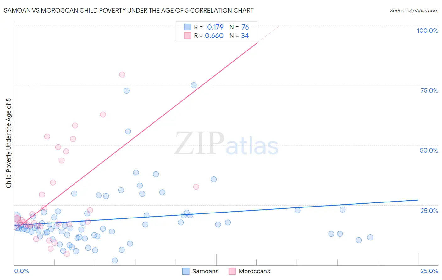Samoan vs Moroccan Child Poverty Under the Age of 5