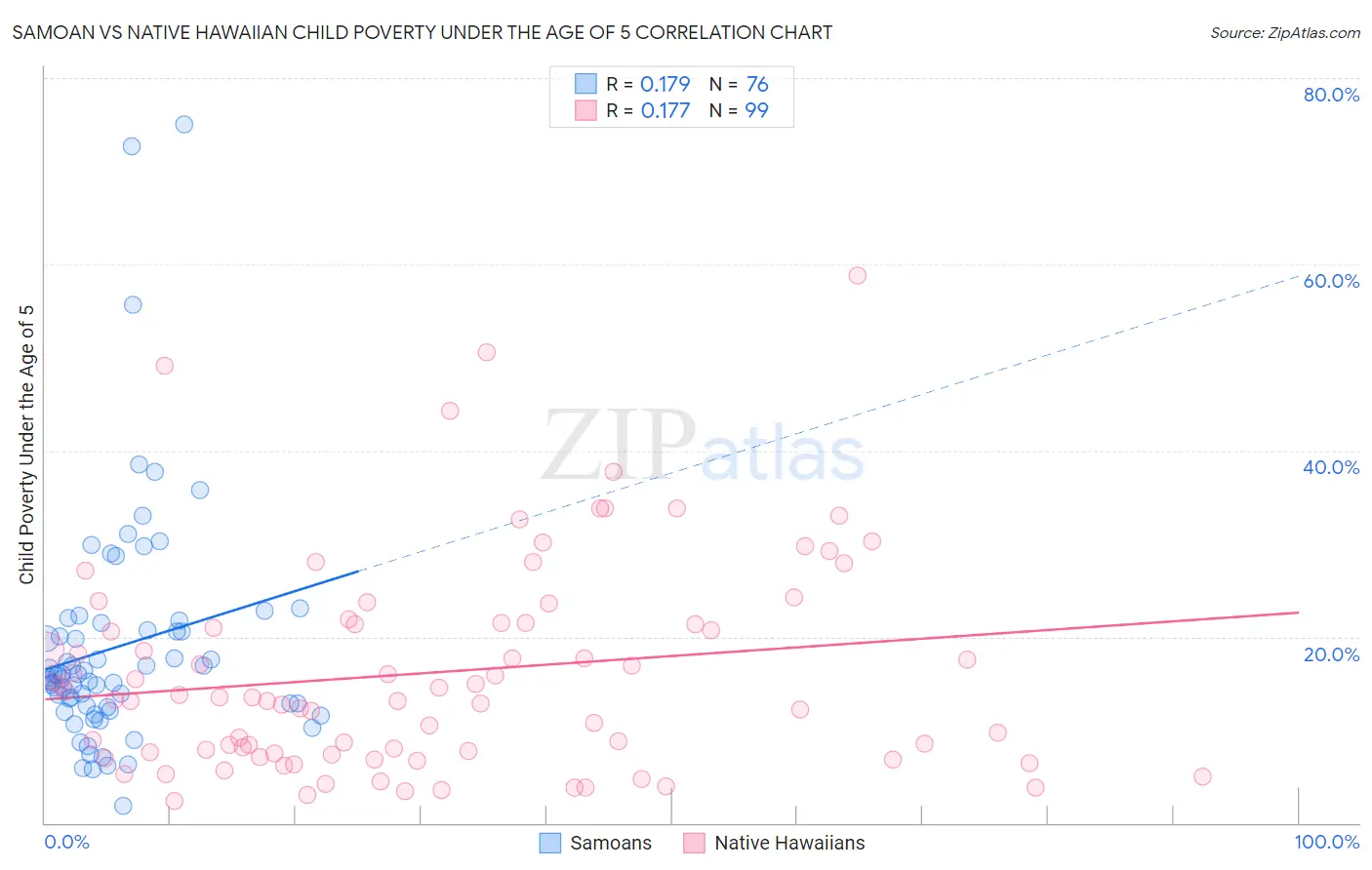 Samoan vs Native Hawaiian Child Poverty Under the Age of 5