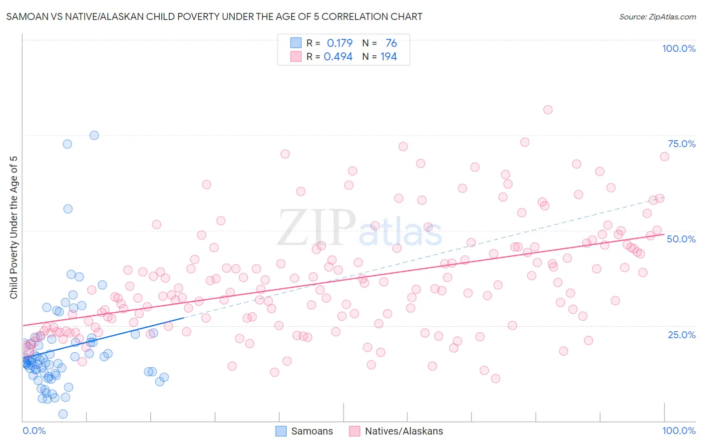 Samoan vs Native/Alaskan Child Poverty Under the Age of 5