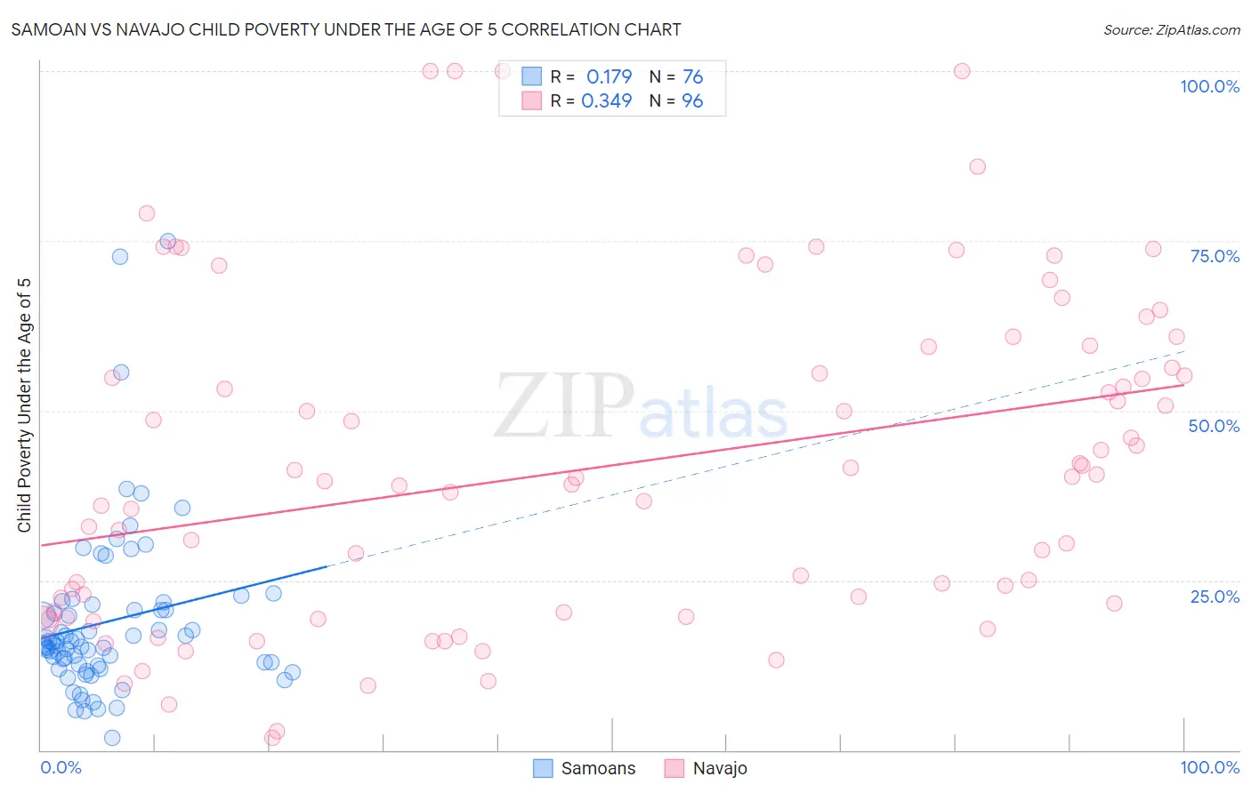 Samoan vs Navajo Child Poverty Under the Age of 5