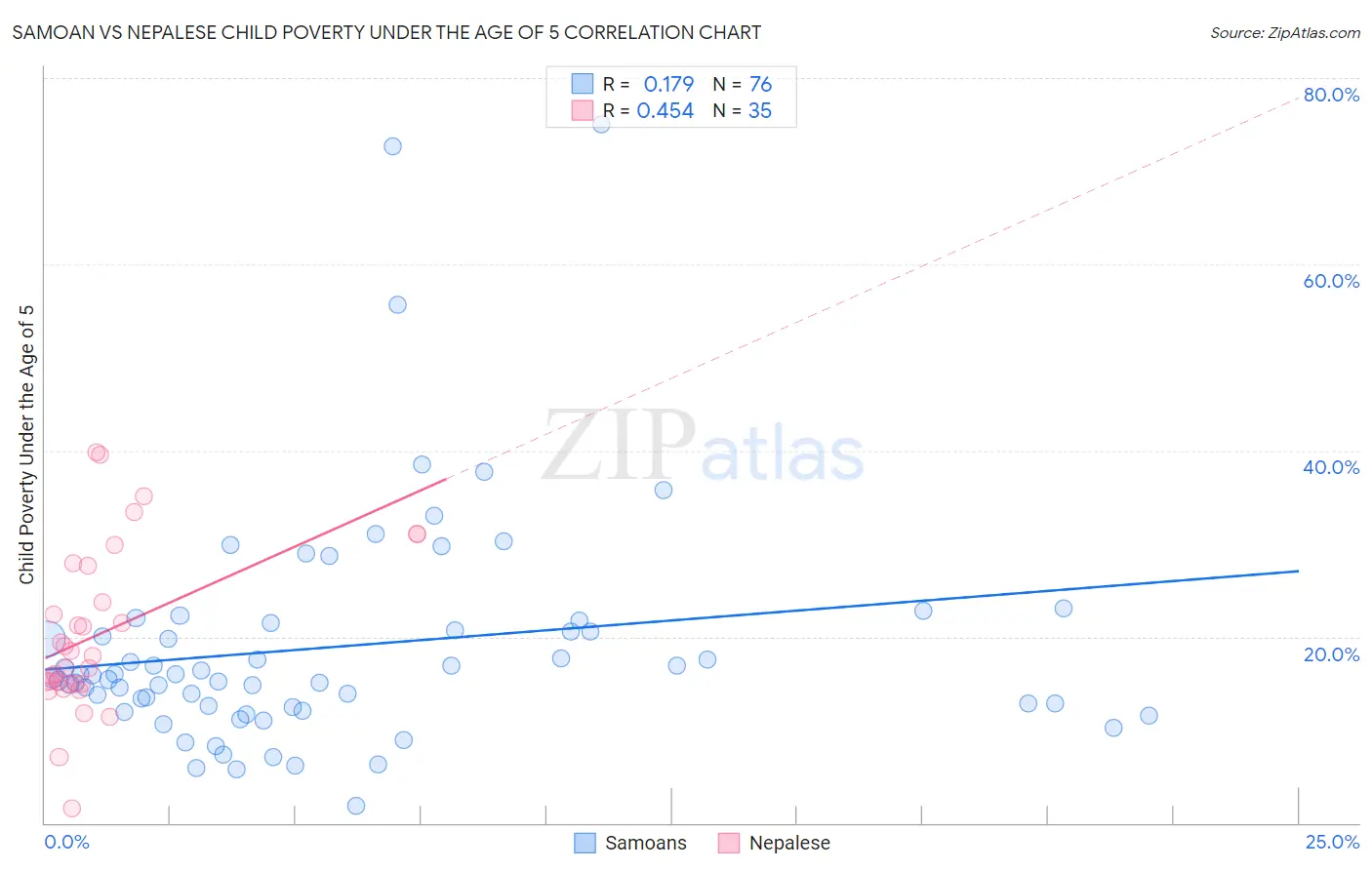 Samoan vs Nepalese Child Poverty Under the Age of 5