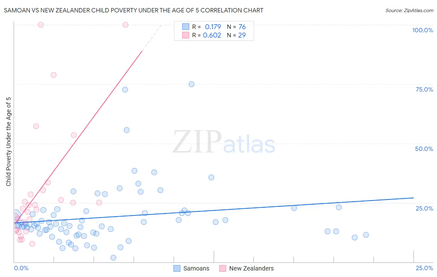 Samoan vs New Zealander Child Poverty Under the Age of 5