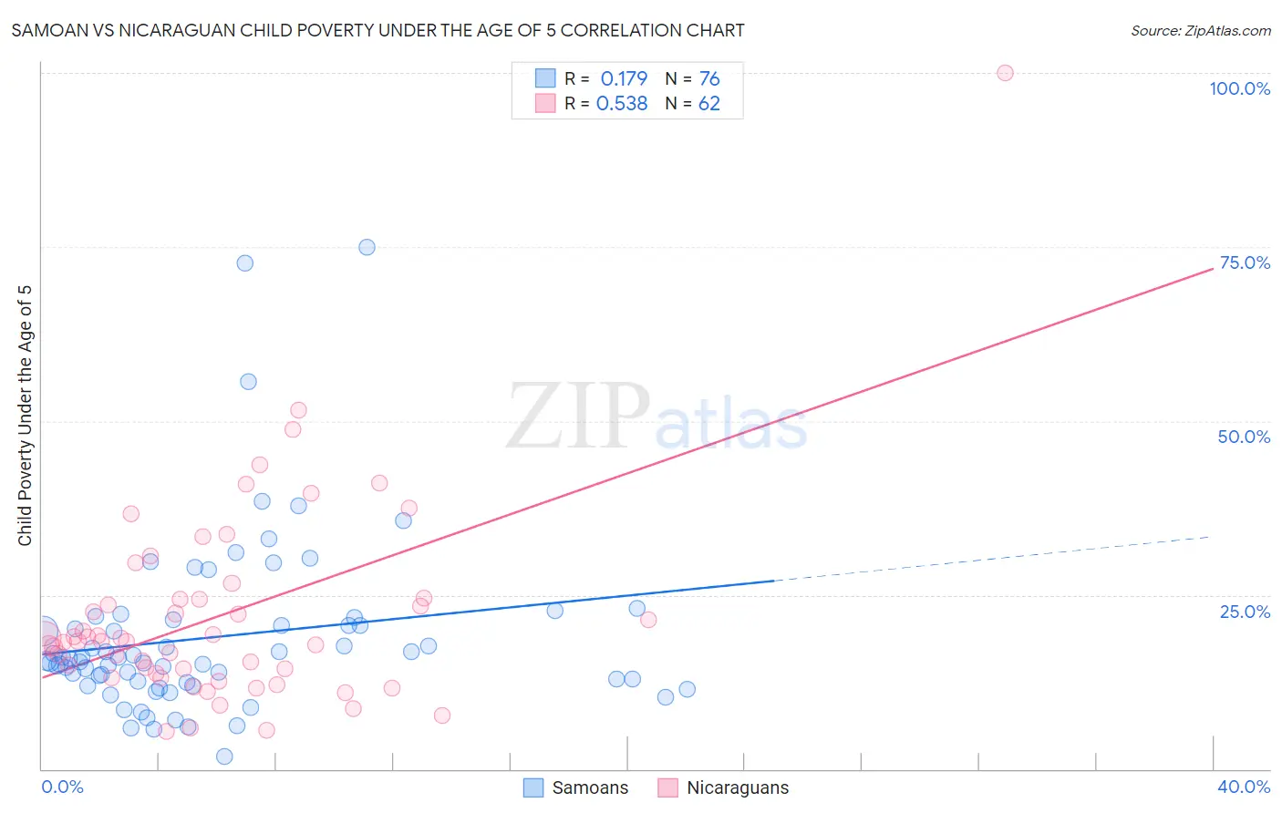 Samoan vs Nicaraguan Child Poverty Under the Age of 5