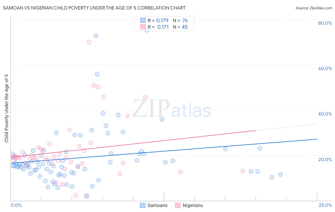 Samoan vs Nigerian Child Poverty Under the Age of 5