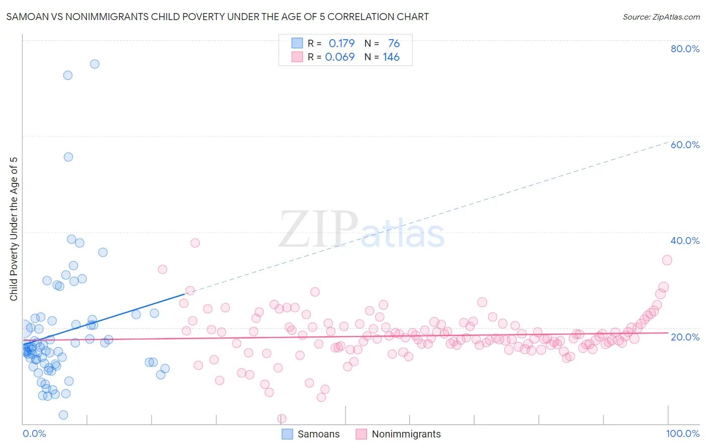 Samoan vs Nonimmigrants Child Poverty Under the Age of 5