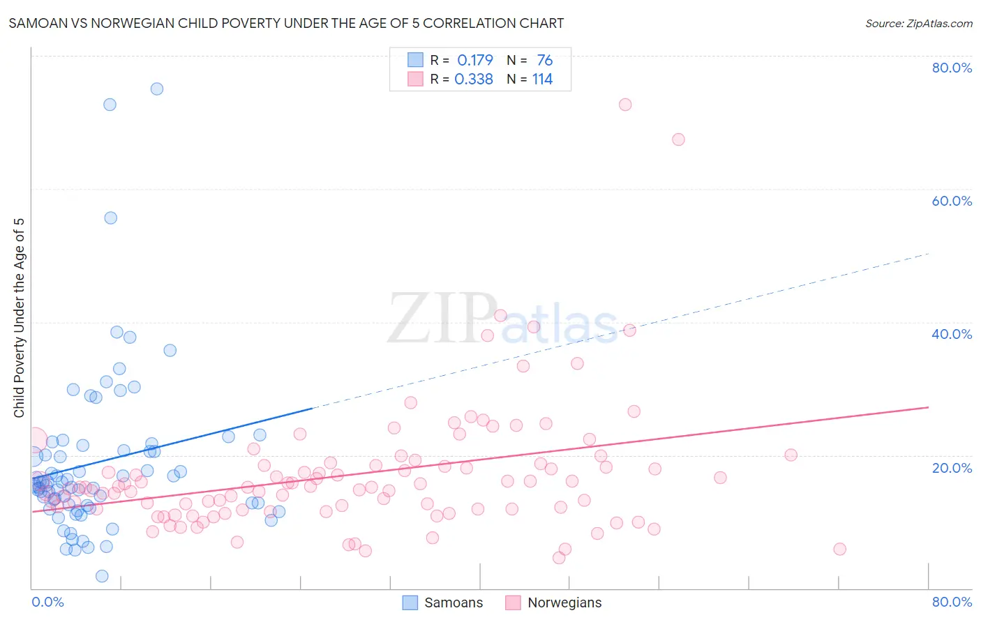 Samoan vs Norwegian Child Poverty Under the Age of 5