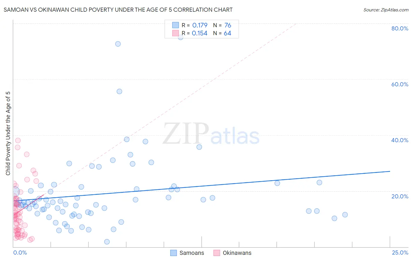 Samoan vs Okinawan Child Poverty Under the Age of 5