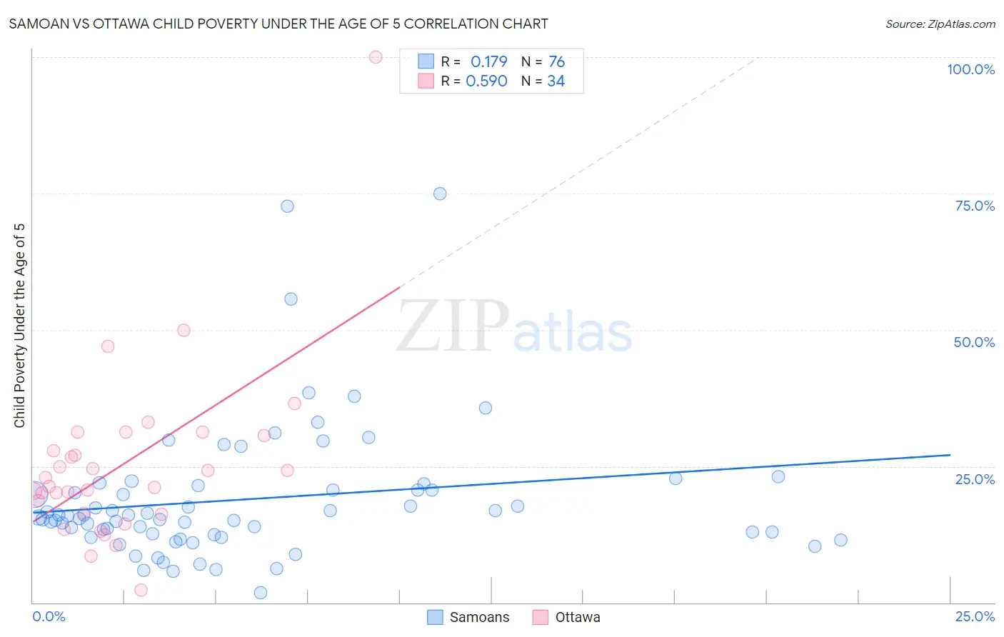 Samoan vs Ottawa Child Poverty Under the Age of 5