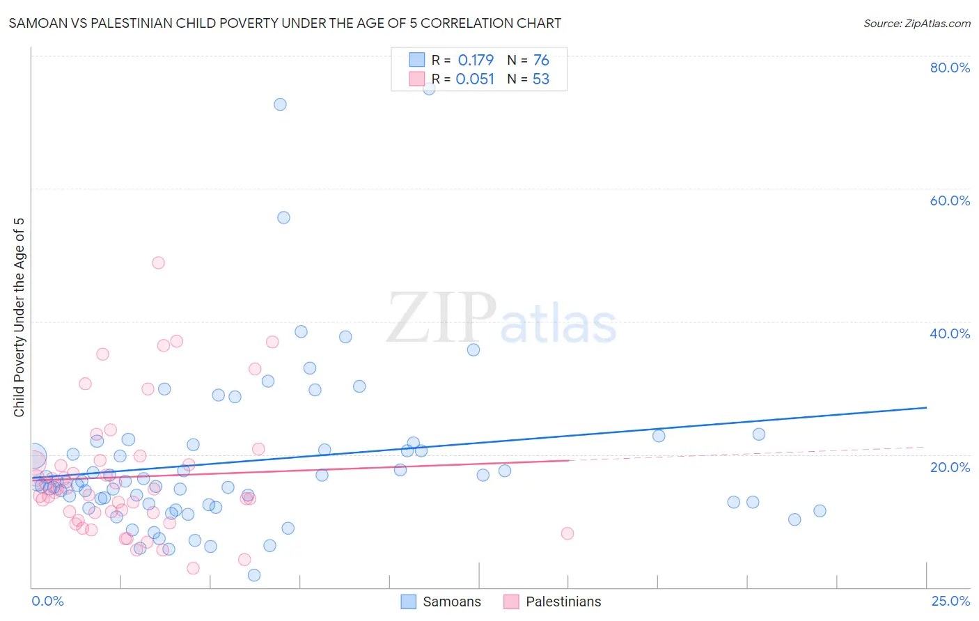 Samoan vs Palestinian Child Poverty Under the Age of 5
