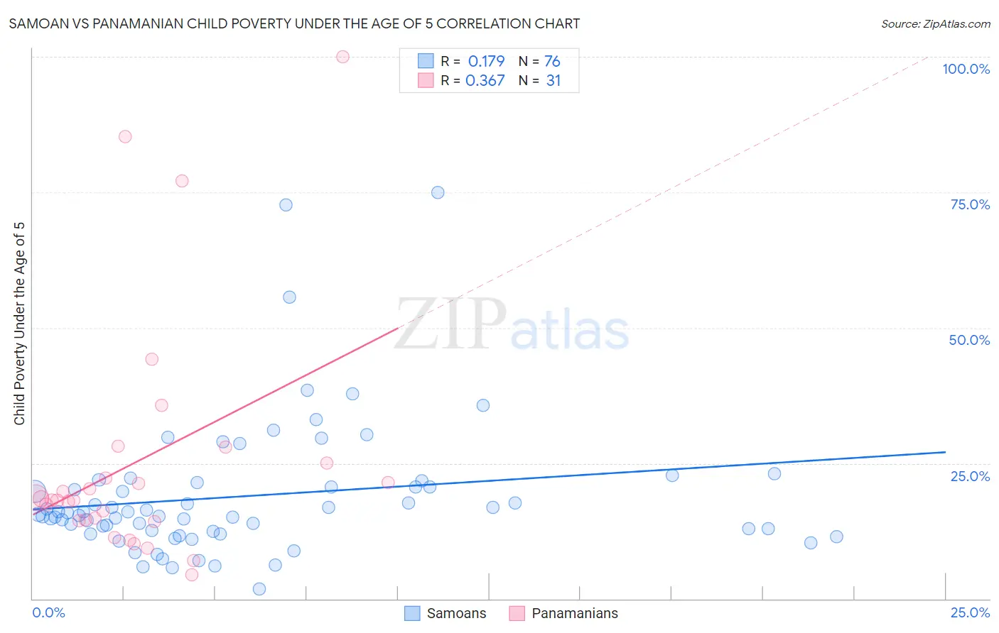 Samoan vs Panamanian Child Poverty Under the Age of 5