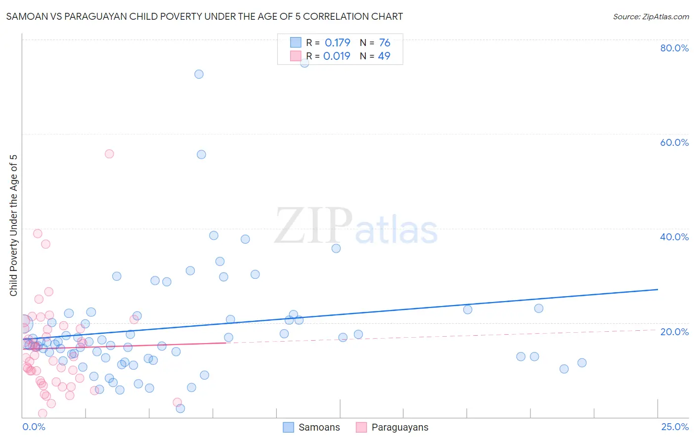 Samoan vs Paraguayan Child Poverty Under the Age of 5