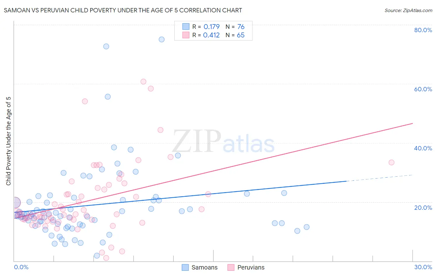 Samoan vs Peruvian Child Poverty Under the Age of 5