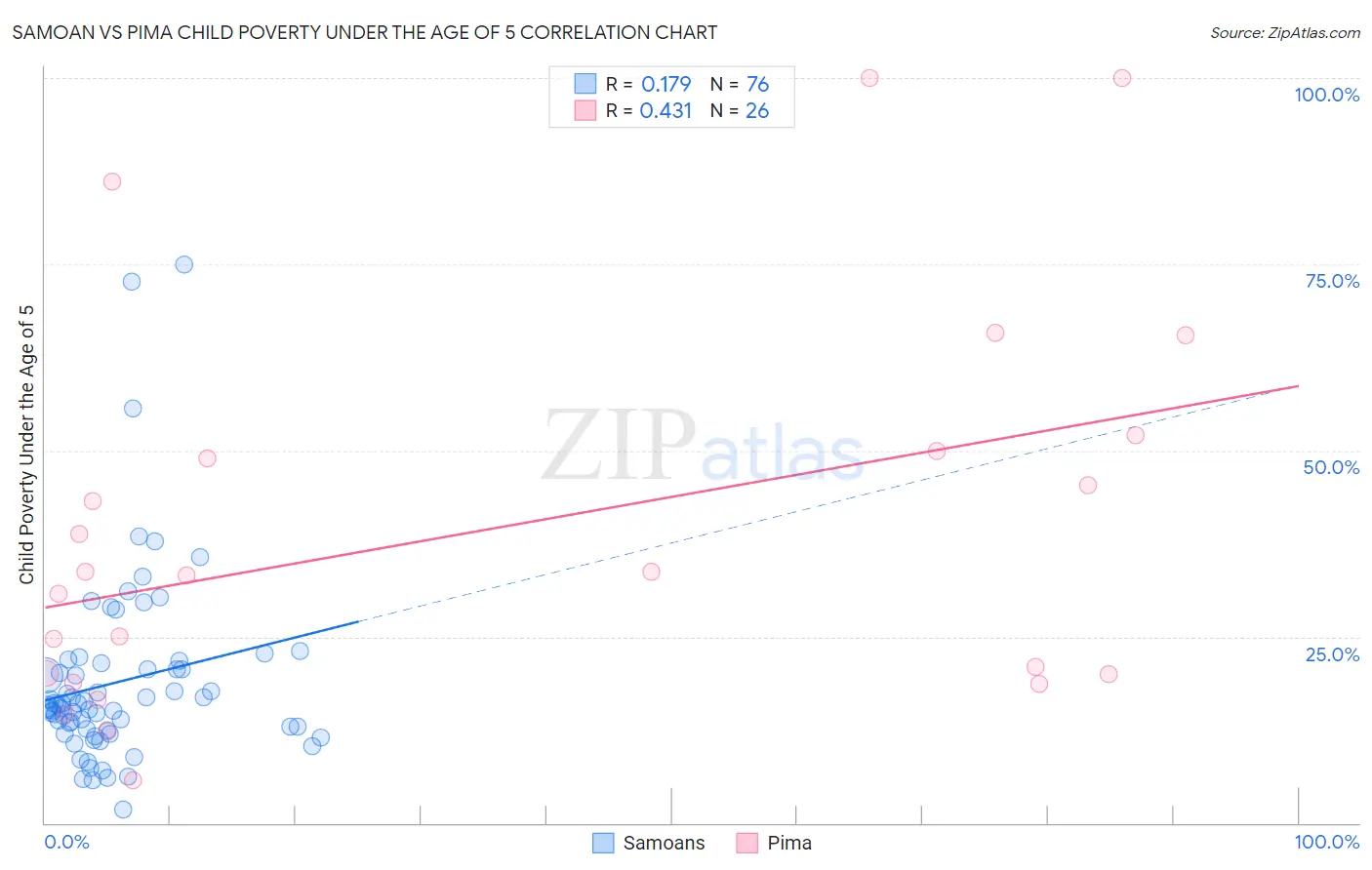Samoan vs Pima Child Poverty Under the Age of 5