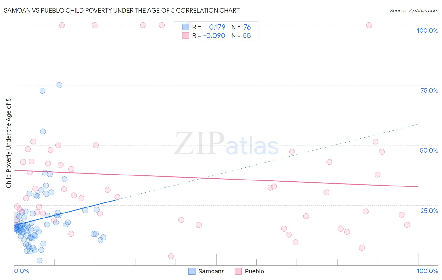 Samoan vs Pueblo Child Poverty Under the Age of 5