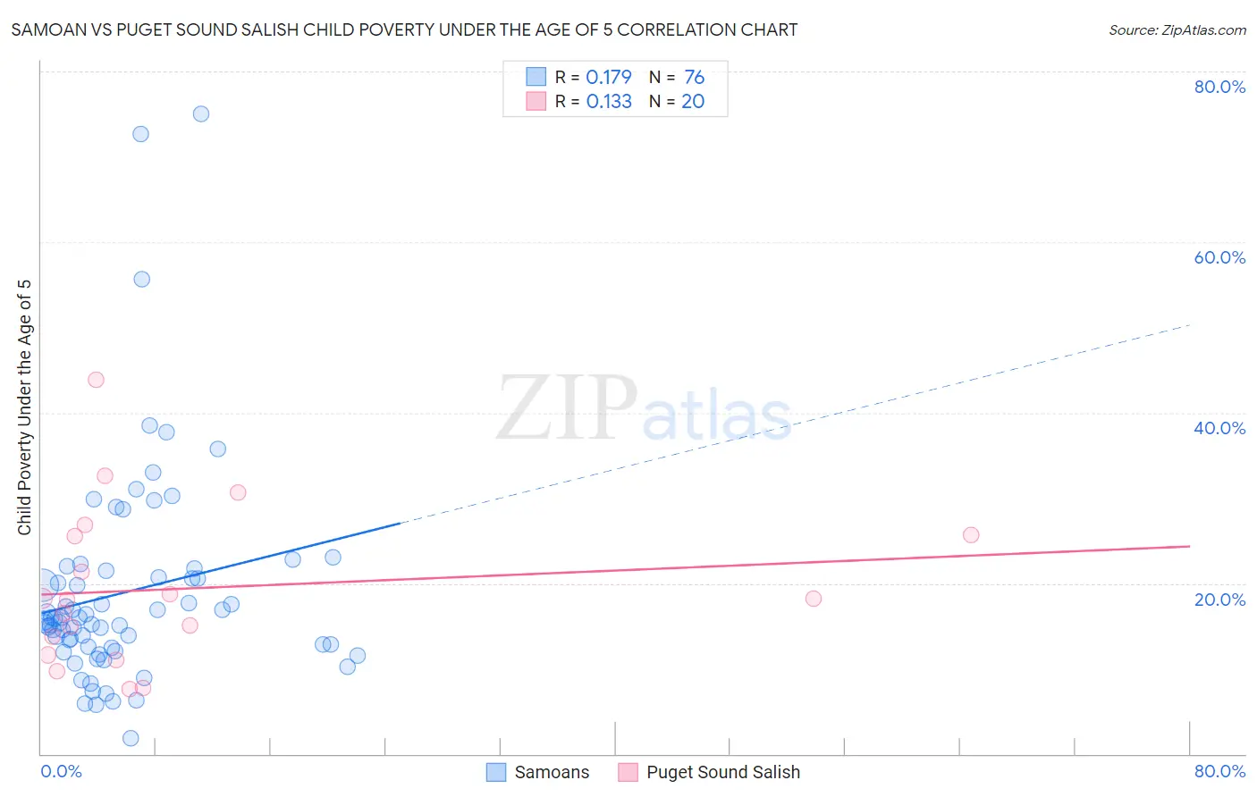 Samoan vs Puget Sound Salish Child Poverty Under the Age of 5