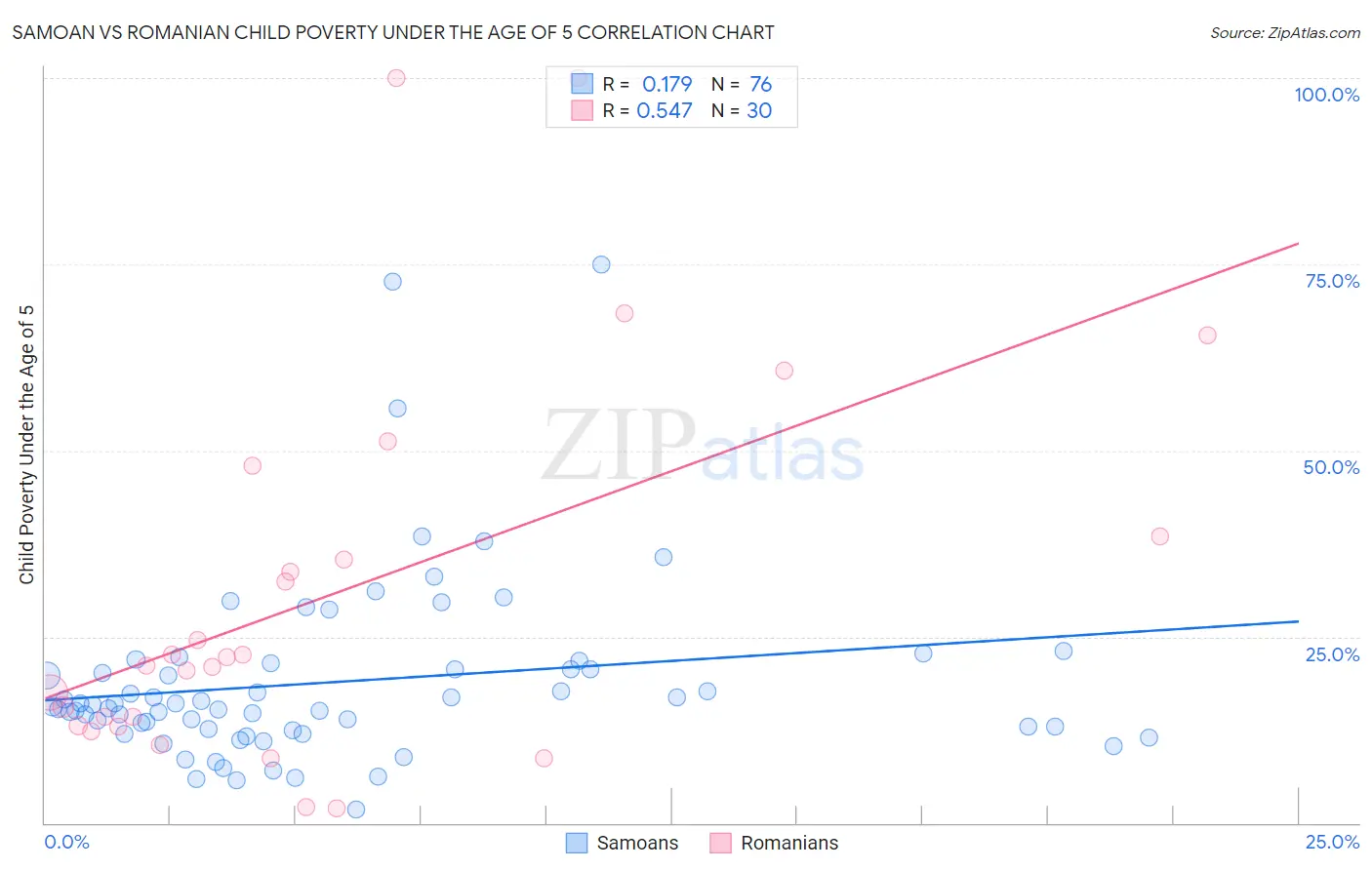 Samoan vs Romanian Child Poverty Under the Age of 5
