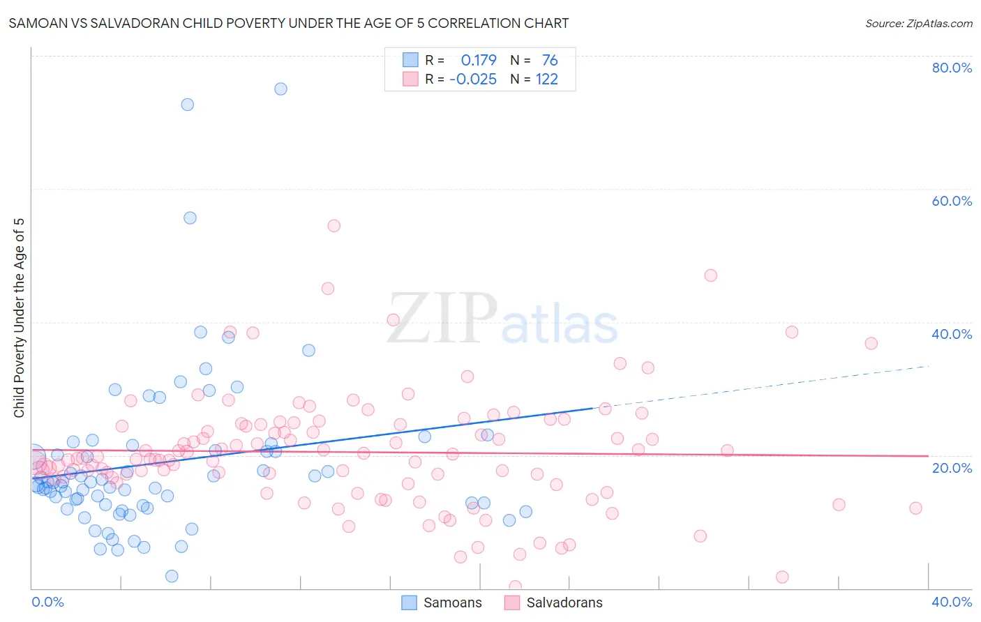 Samoan vs Salvadoran Child Poverty Under the Age of 5