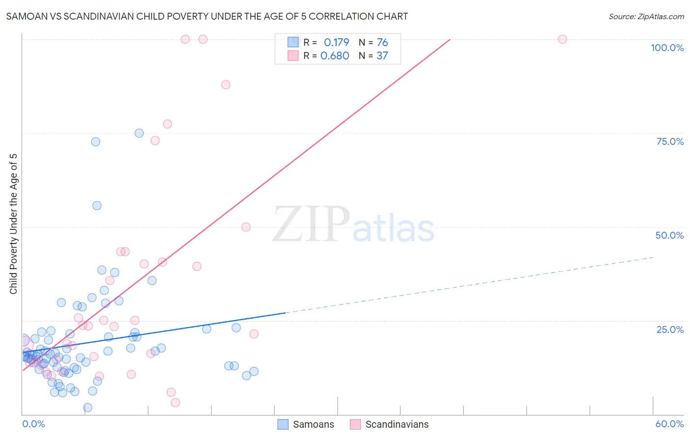 Samoan vs Scandinavian Child Poverty Under the Age of 5