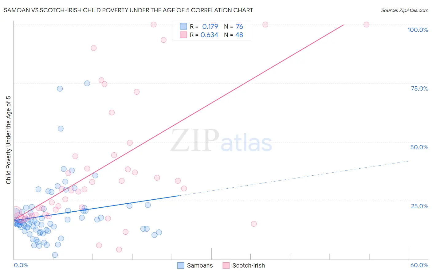 Samoan vs Scotch-Irish Child Poverty Under the Age of 5