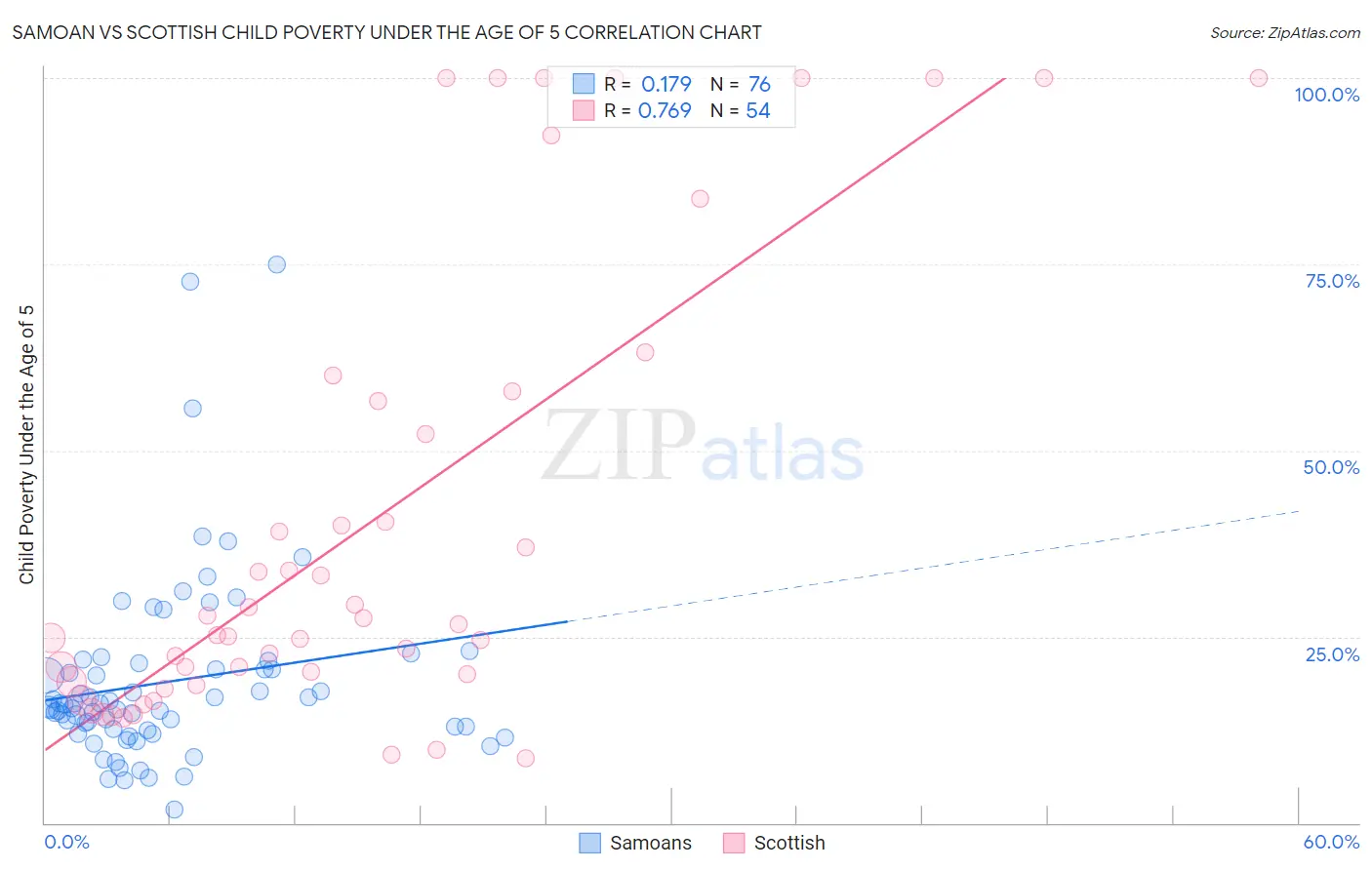 Samoan vs Scottish Child Poverty Under the Age of 5