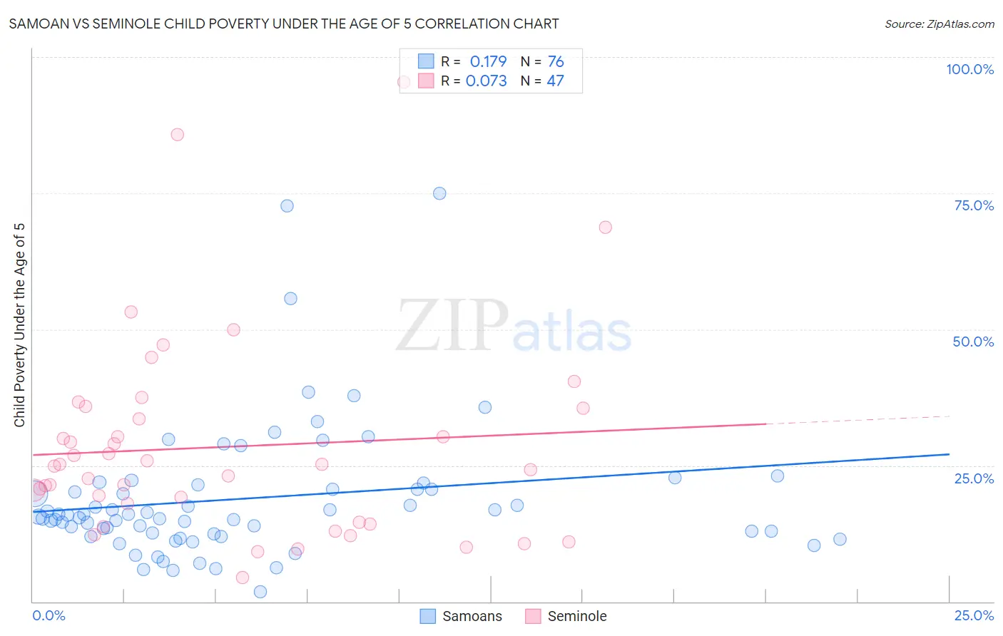 Samoan vs Seminole Child Poverty Under the Age of 5