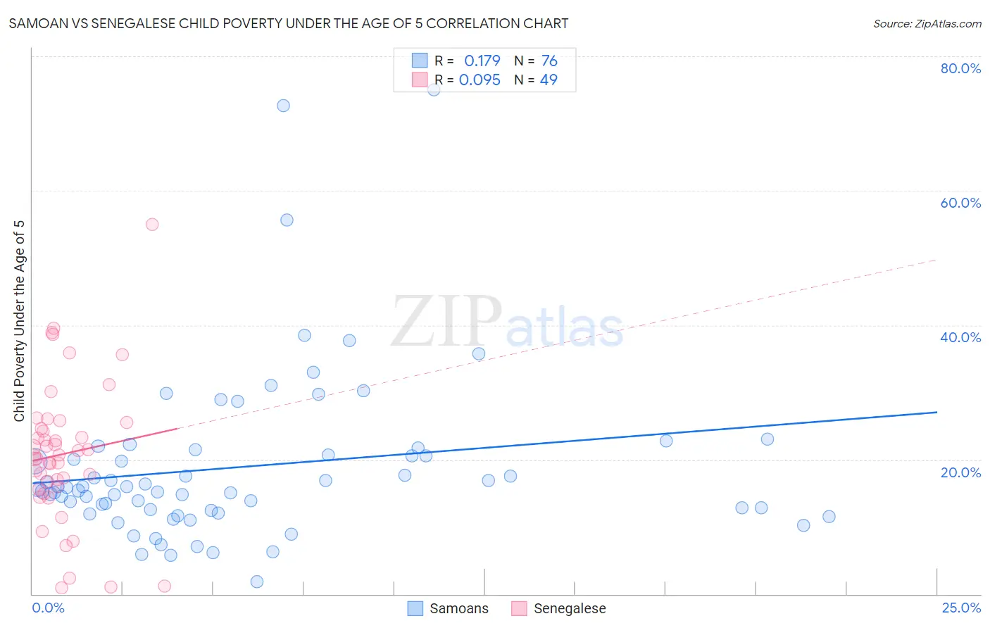 Samoan vs Senegalese Child Poverty Under the Age of 5
