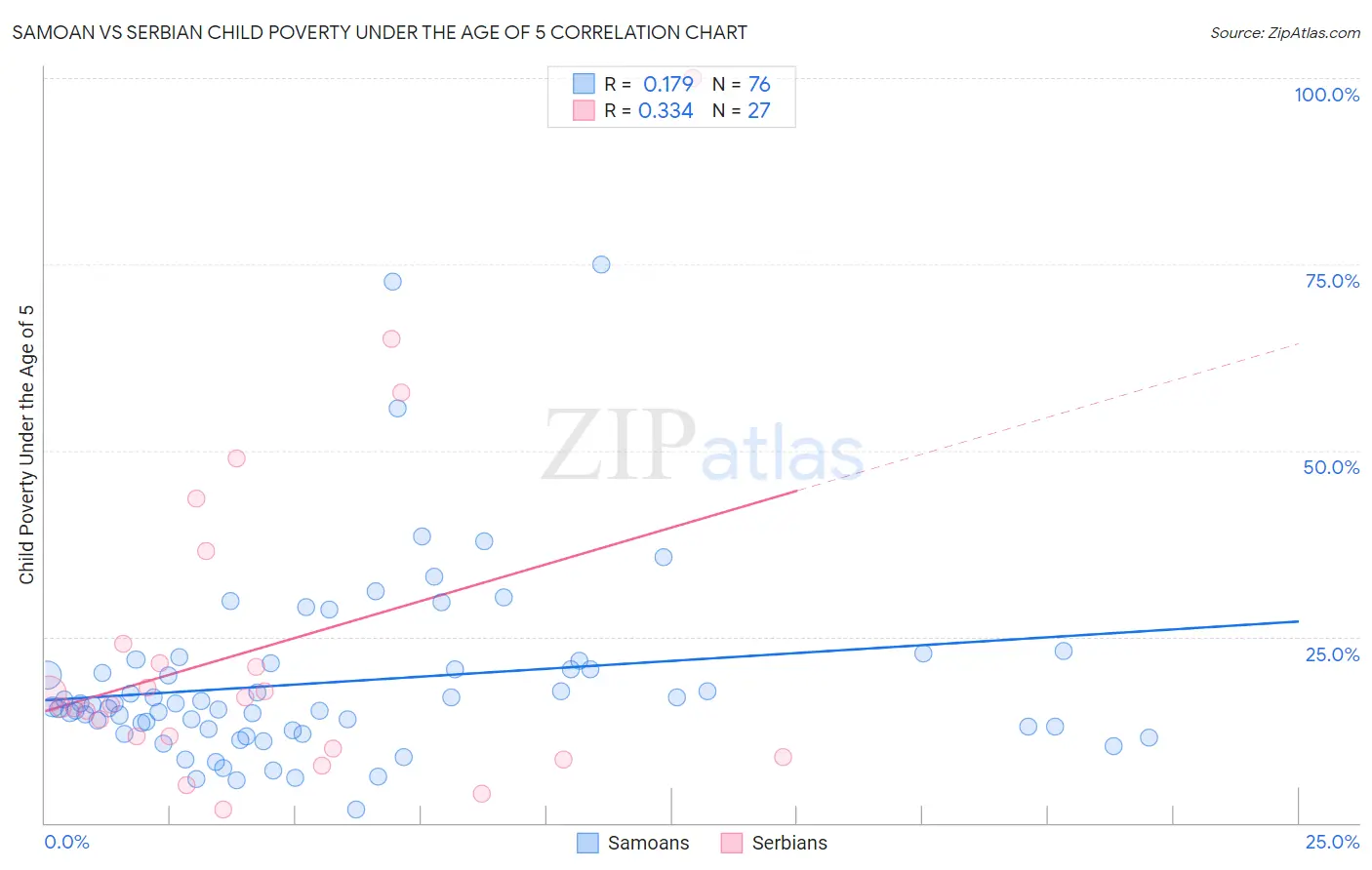 Samoan vs Serbian Child Poverty Under the Age of 5