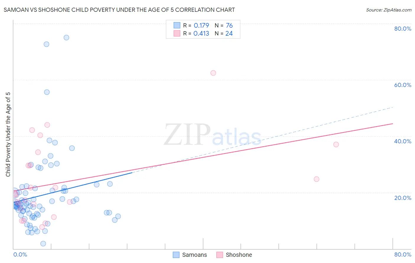 Samoan vs Shoshone Child Poverty Under the Age of 5