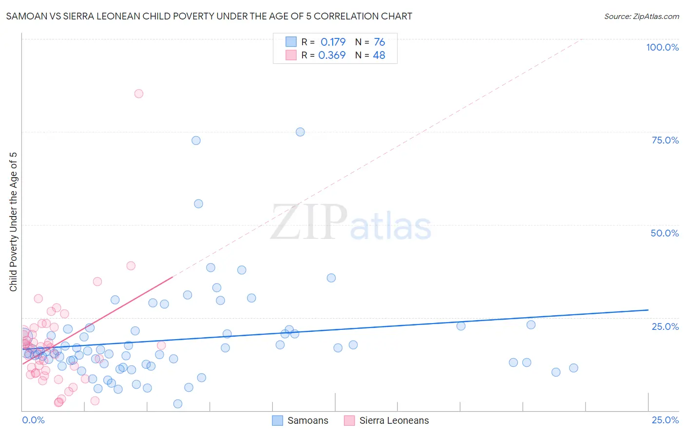Samoan vs Sierra Leonean Child Poverty Under the Age of 5