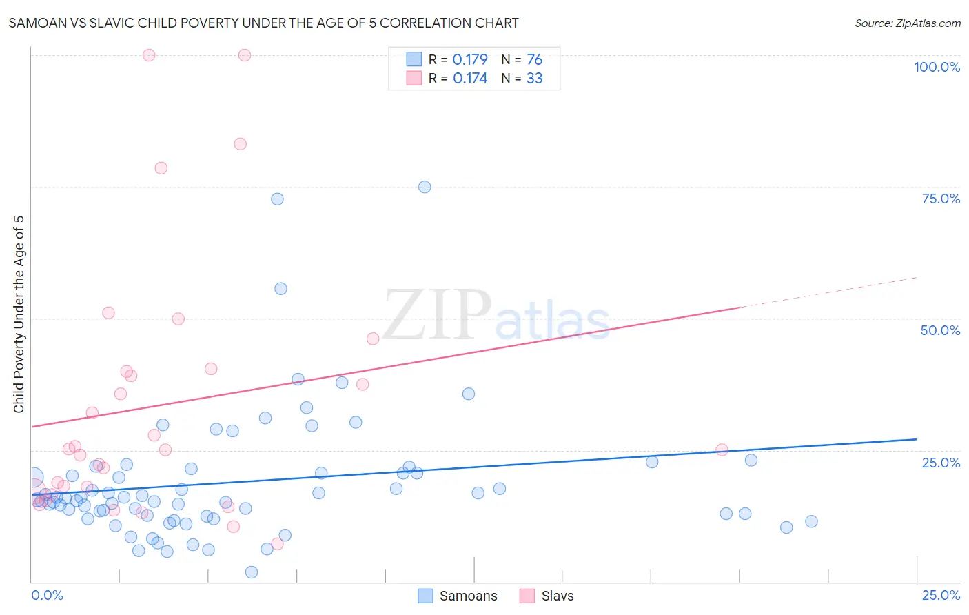 Samoan vs Slavic Child Poverty Under the Age of 5