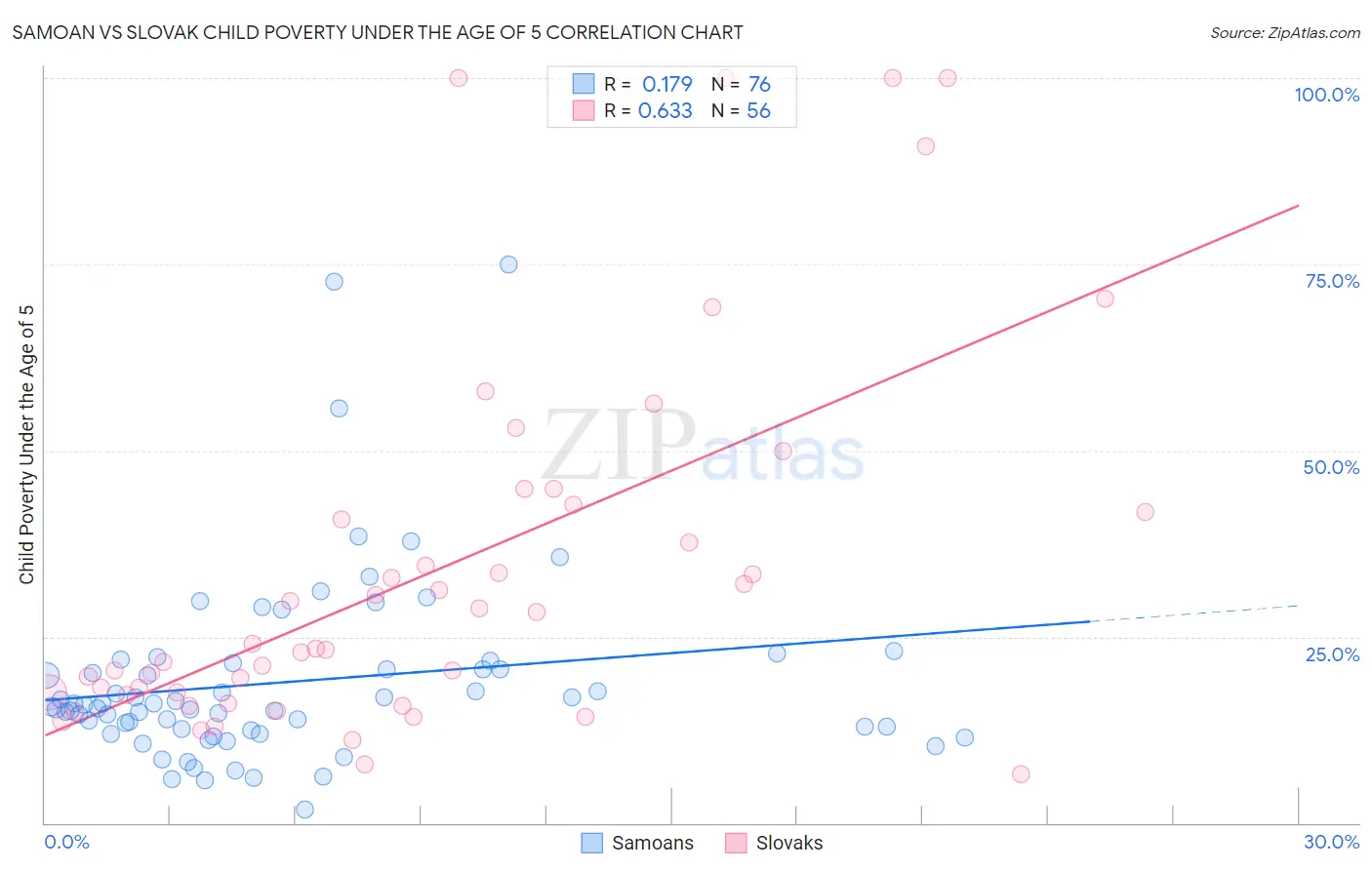 Samoan vs Slovak Child Poverty Under the Age of 5