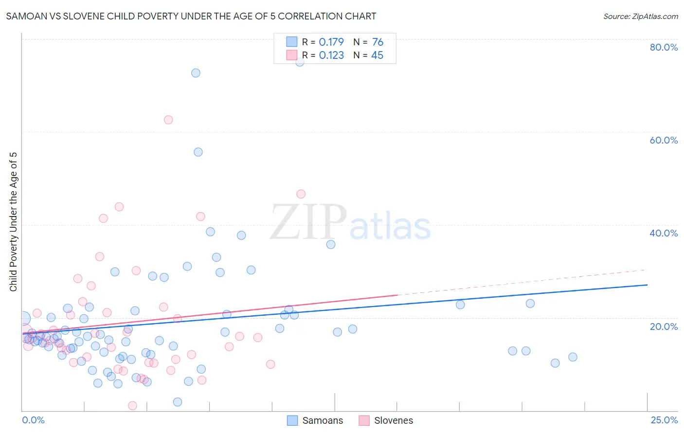 Samoan vs Slovene Child Poverty Under the Age of 5