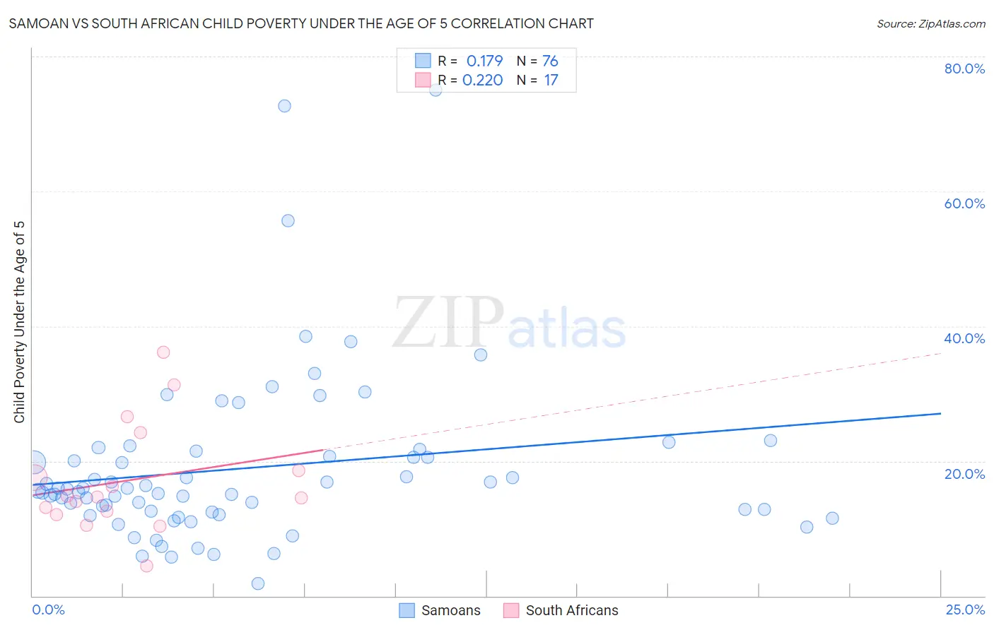 Samoan vs South African Child Poverty Under the Age of 5