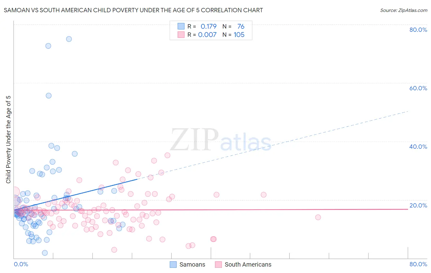 Samoan vs South American Child Poverty Under the Age of 5