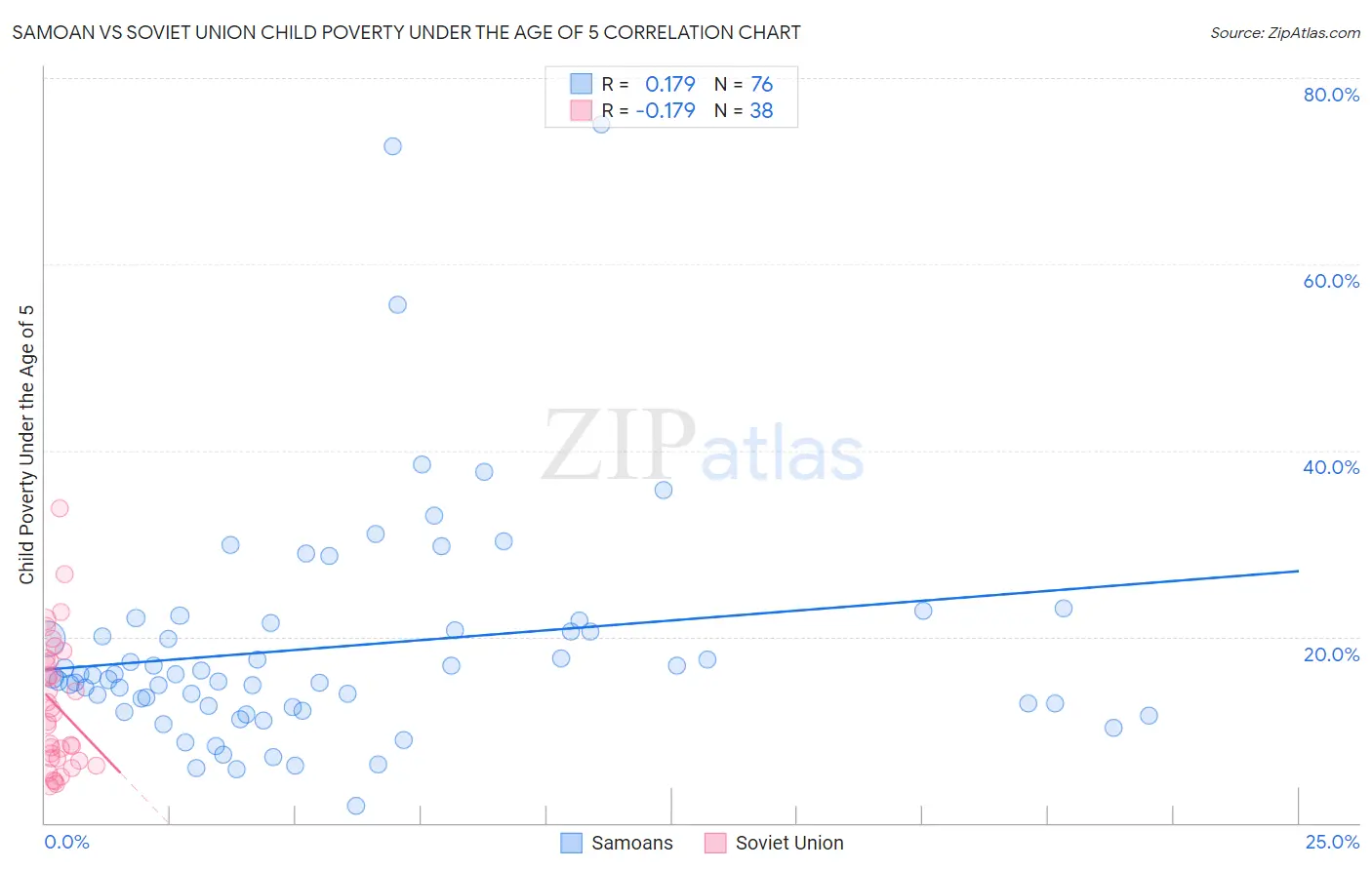 Samoan vs Soviet Union Child Poverty Under the Age of 5