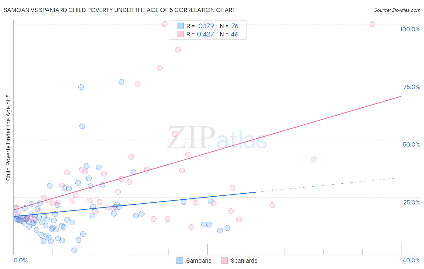 Samoan vs Spaniard Child Poverty Under the Age of 5