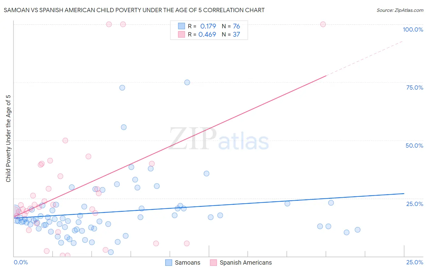 Samoan vs Spanish American Child Poverty Under the Age of 5