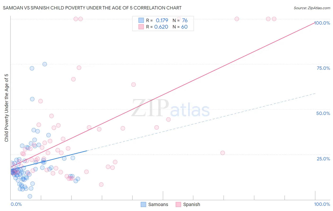 Samoan vs Spanish Child Poverty Under the Age of 5