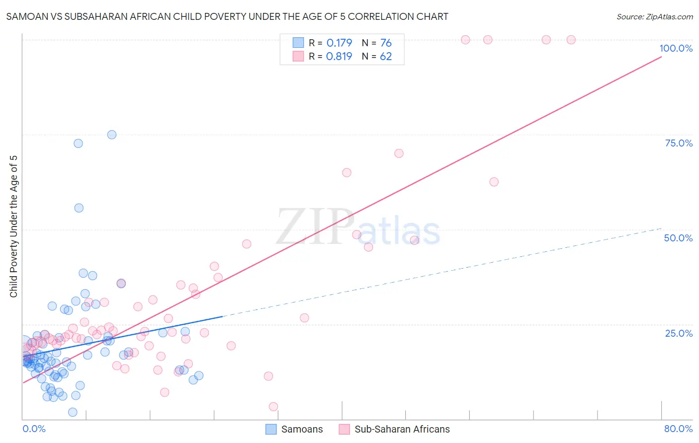 Samoan vs Subsaharan African Child Poverty Under the Age of 5