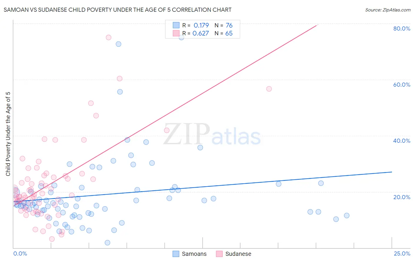 Samoan vs Sudanese Child Poverty Under the Age of 5