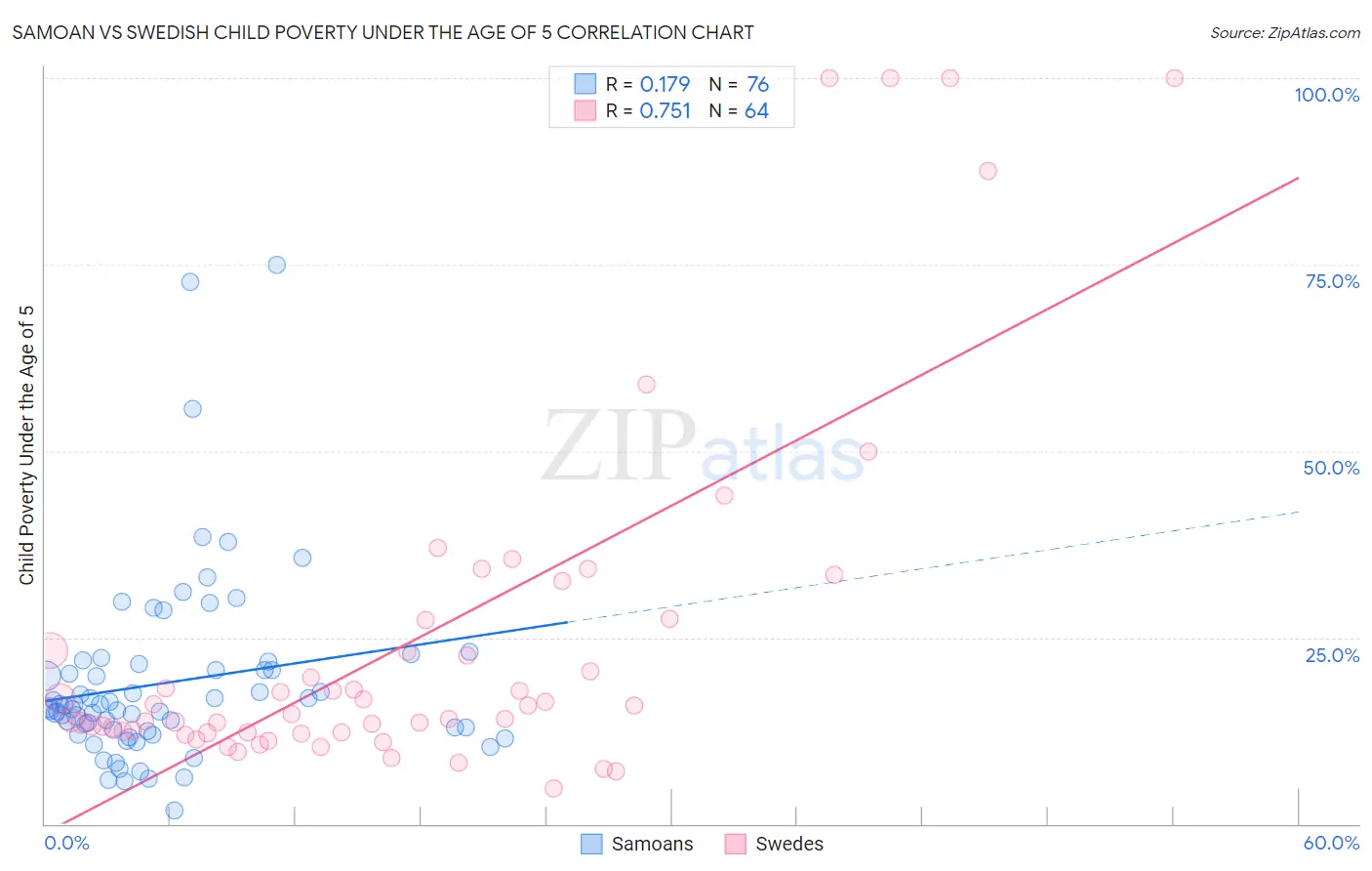 Samoan vs Swedish Child Poverty Under the Age of 5