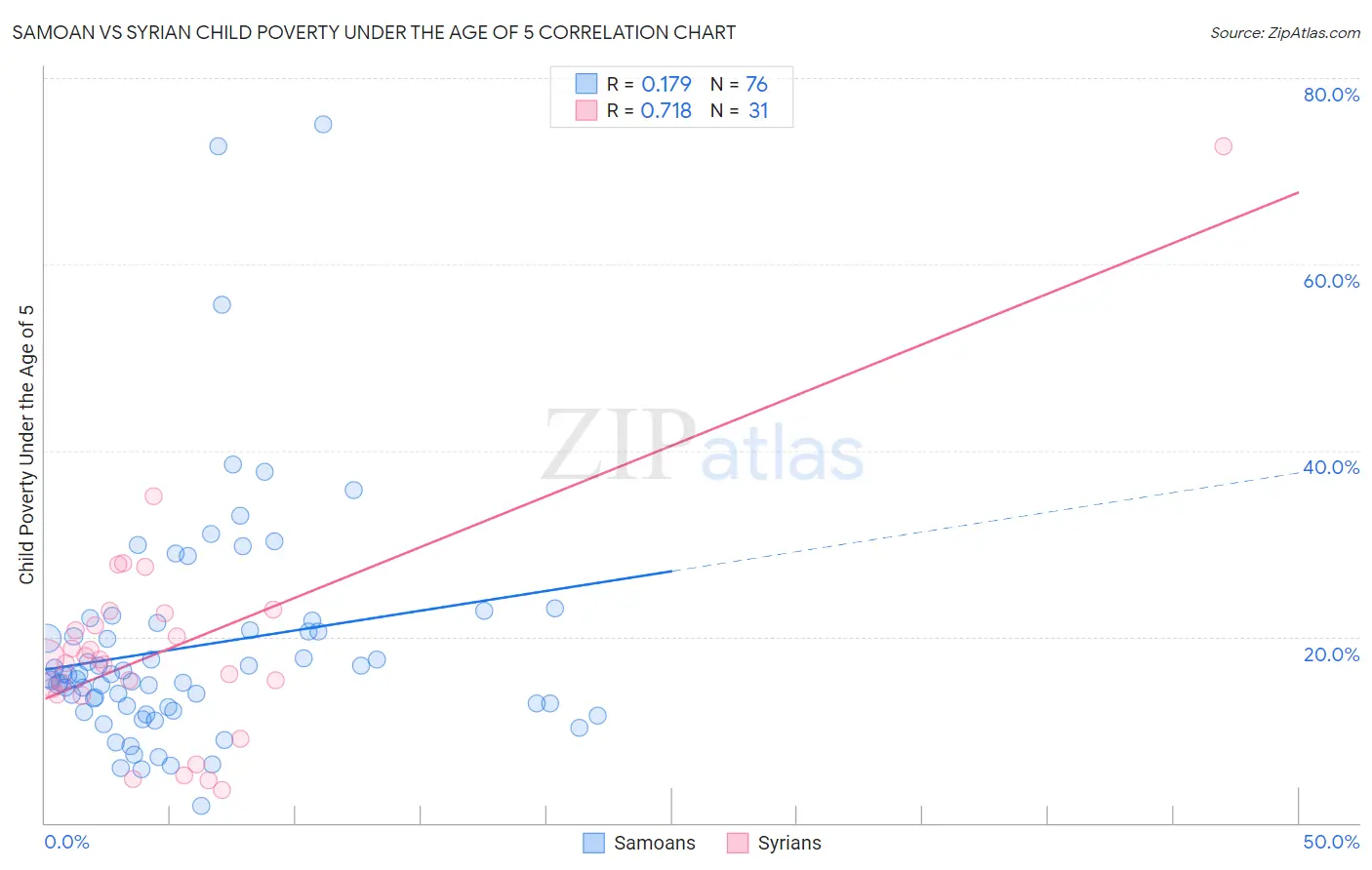 Samoan vs Syrian Child Poverty Under the Age of 5