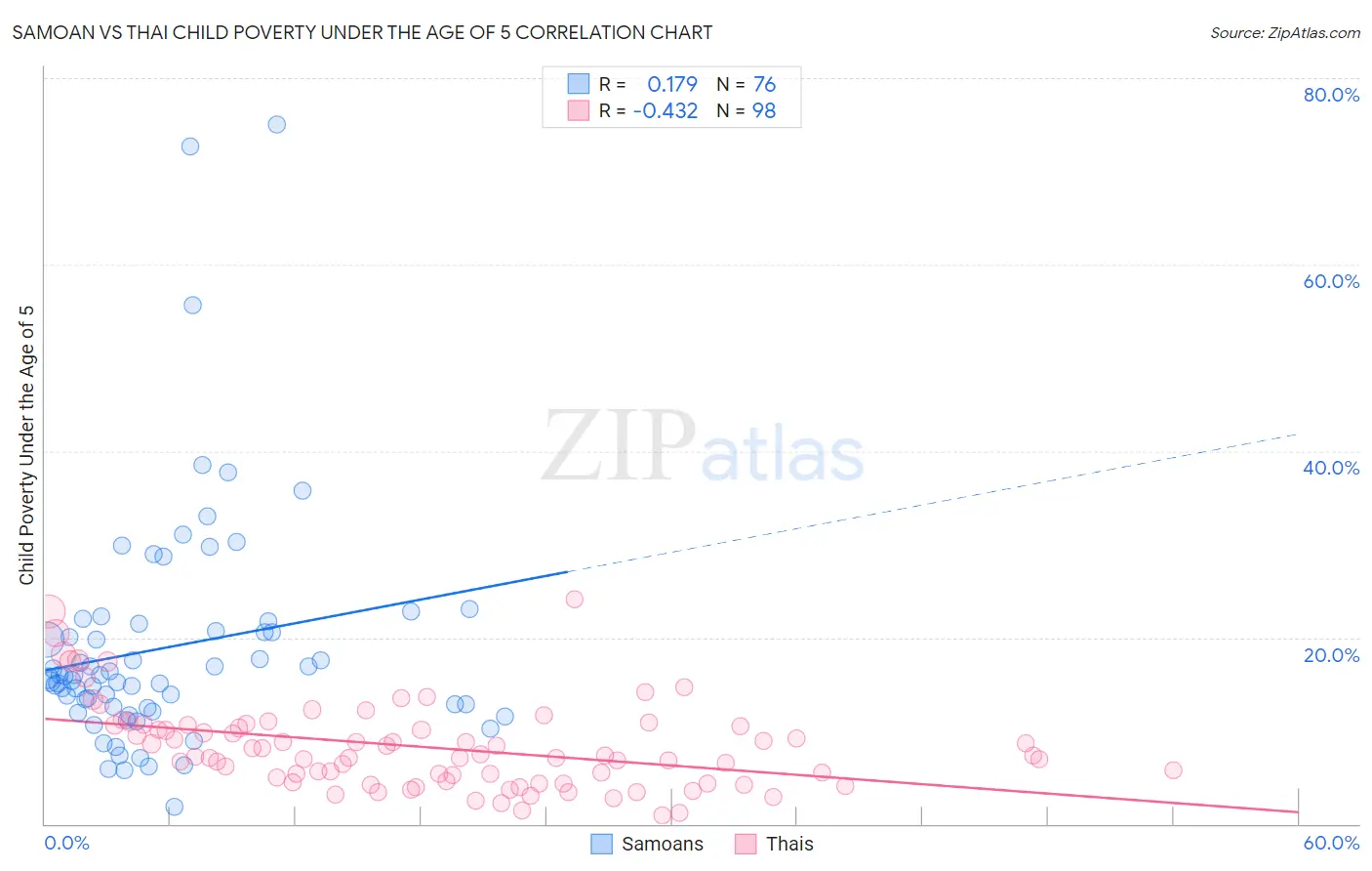 Samoan vs Thai Child Poverty Under the Age of 5