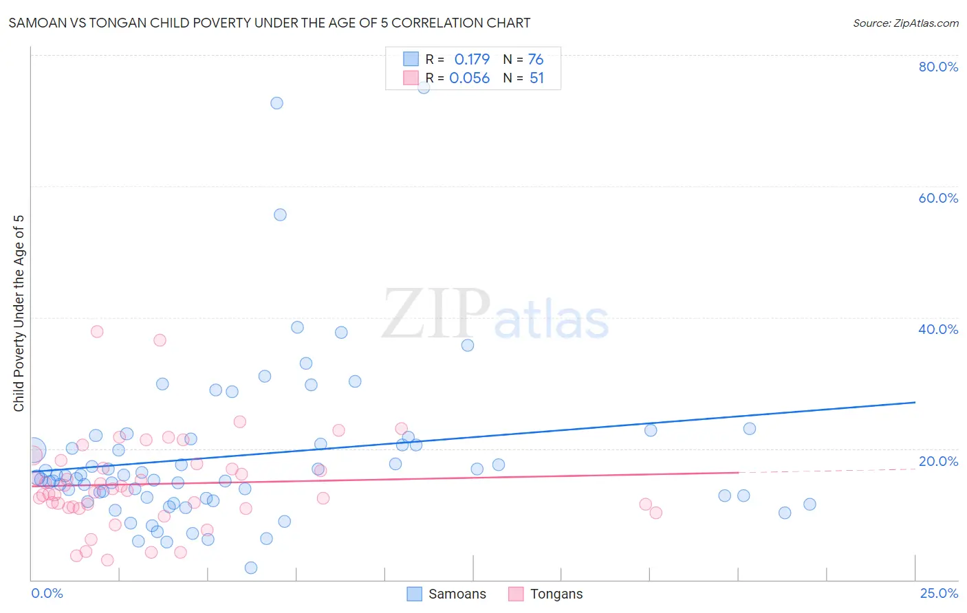 Samoan vs Tongan Child Poverty Under the Age of 5